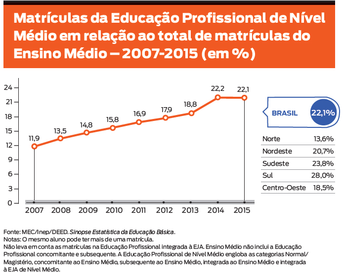 Gráfico extraído do Anuário Brasileiro da Educação Básica 2017