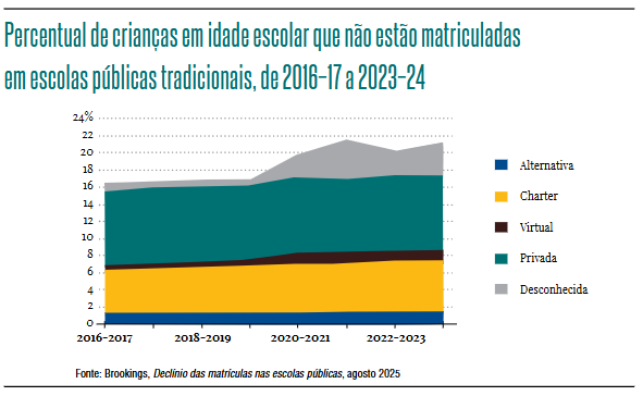 escolas públicas nos EUA