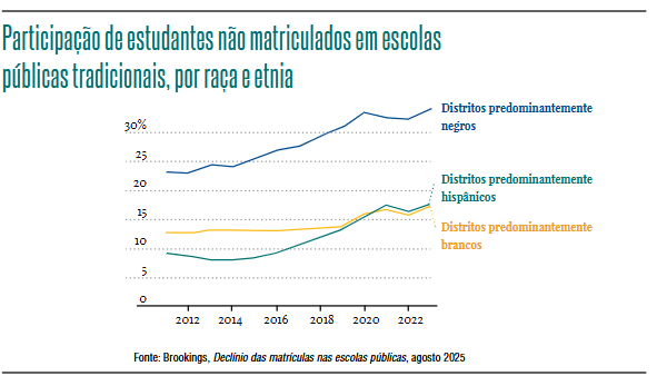 escolas públicas nos EUA