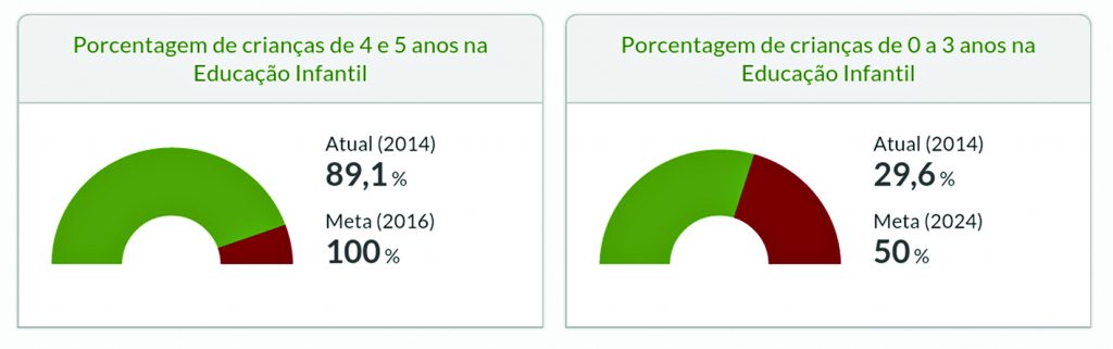 Revista Educação | PNE: Diferenças Entre O Previsto E O Realizado ...