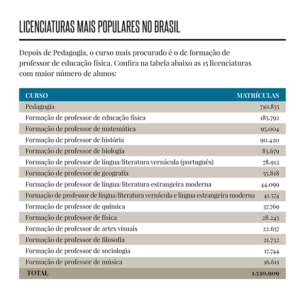 licenciaturas mais populares no Brasil