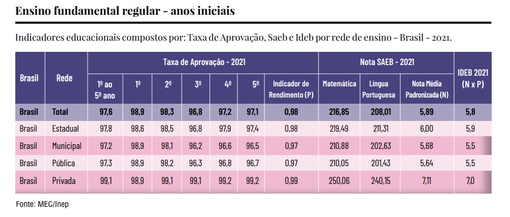 Escolas têm dificuldades para manter nota do Ideb