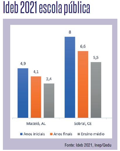 Escolas têm dificuldades para manter nota do Ideb